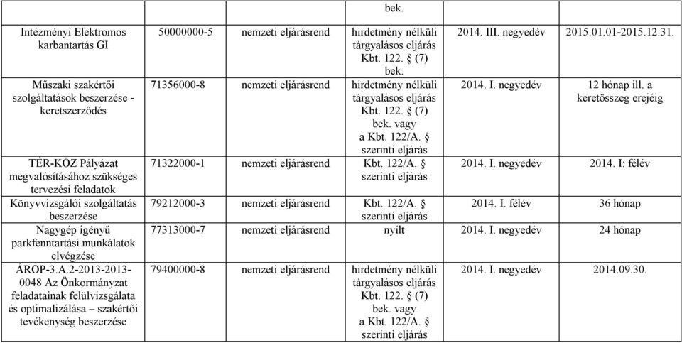 2-2013-2013-0048 Az Önkormányzat feladatainak felülvizsgálata és optimalizálása szakértői tevékenység 50000000-5 71356000-8 71322000-1 Kbt. 122/A. 2014. III.