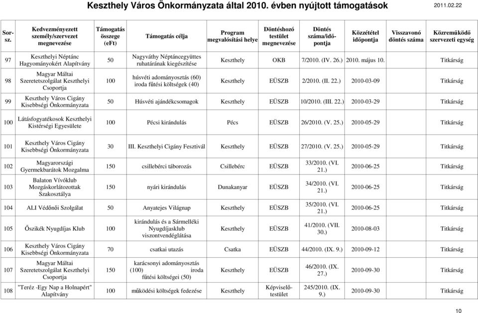 ) 2010-03-09 99 Keszthely Város Cigány Kisebbségi Önkormányzata 50 Húsvéti ajándékcsomagok Keszthely EÜSZB 10/2010. (III. 22.