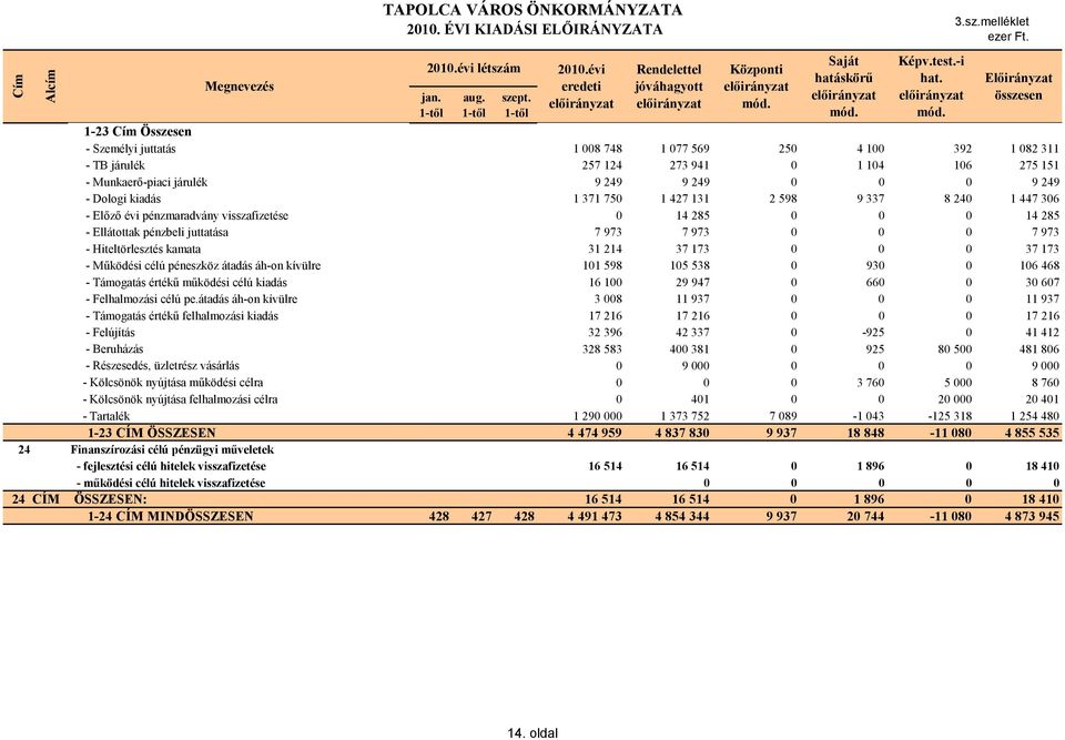 371 750 1 427 131 2 598 9 337 8 240 1 447 306 - Előző évi pénzmaradvány visszafizetése 0 14 285 0 0 0 14 285 - Ellátottak pénzbeli juttatása7 973 7 973 0 0 0 7 973 - Hiteltörlesztés kamata 31 214 37