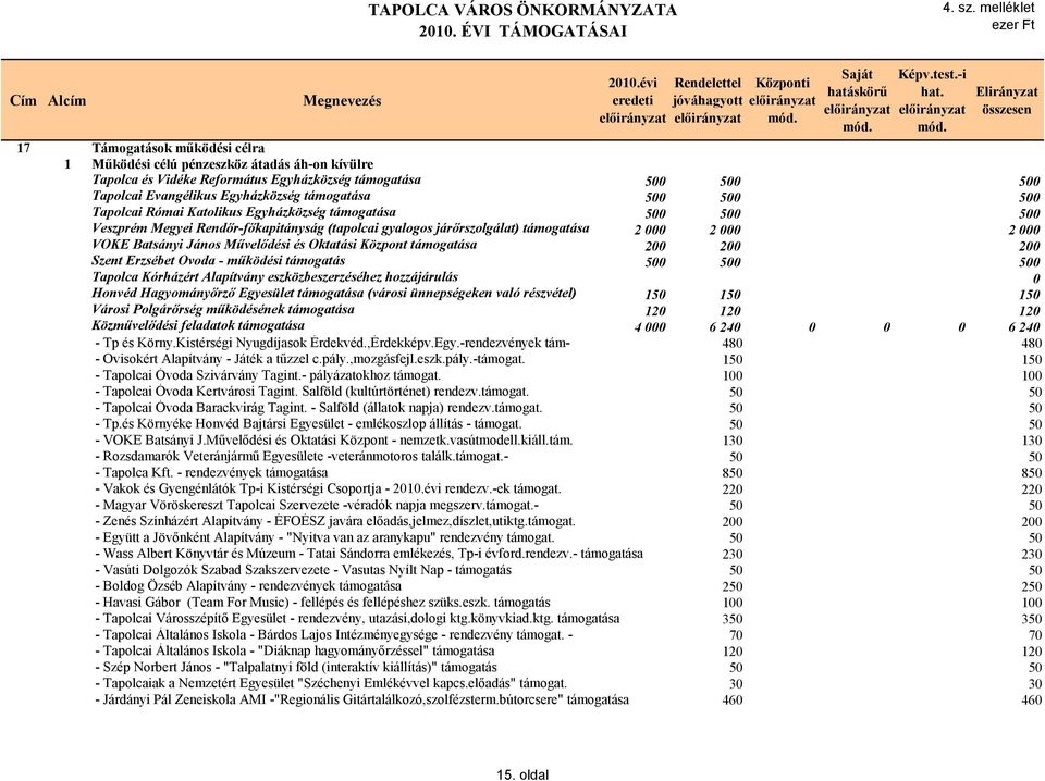 Evangélikus Egyházközség támogatása 500 500 500 Tapolcai Római Katolikus Egyházközség támogatása 500 500 500 Veszprém Megyei Rendőr-főkapitányság (tapolcai gyalogos járőrszolgálat) támogatása 2 000 2