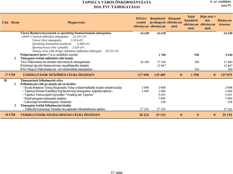 163 eft Városi Mozi támogatás: 3.814 eft Sporttelep fenntartási kiadások 6.068 eft Sportszervezés (bér+járulék) 2.428 eft Tamási Áron Műv.Közpt (általános működési költségek) 29.