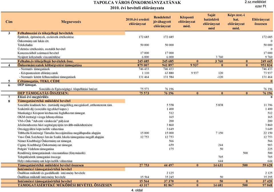 0 Telekeladás 50 000 50 000 50 000 Üzletrész értékesítés, osztalék bevétel 0 Koncesszióból származó bevétel 17 000 17 000 17 000 Nyújtott kölcsönök visszatérülése 6 000 6 000 3 760 9 760 Felhalm.