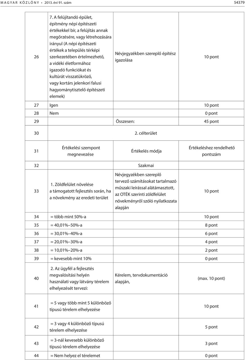 vidéki életformához igazodó funkciókat és kultúrát visszatükröző, vagy kortárs jelenkori falusi hagyománytisztelő építészeti elemek) Névjegyzékben szereplő építész igazolása 10 pont 27 Igen 10 pont