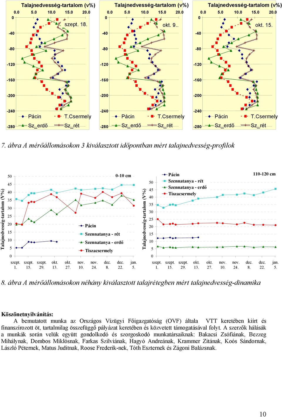 ábra A mérőállomásokon 3 kiválasztott időpontban mért talajnedvesség-profilok Talajnedvesség-tartalom (V%) 50 45 40 35 30 25 20 15 10 5 0 1. 15. 29. okt. 13. okt. 27. nov. 10. Pácin Szennatanya - rét Szennatanya - erdő Tiszacsermely nov.