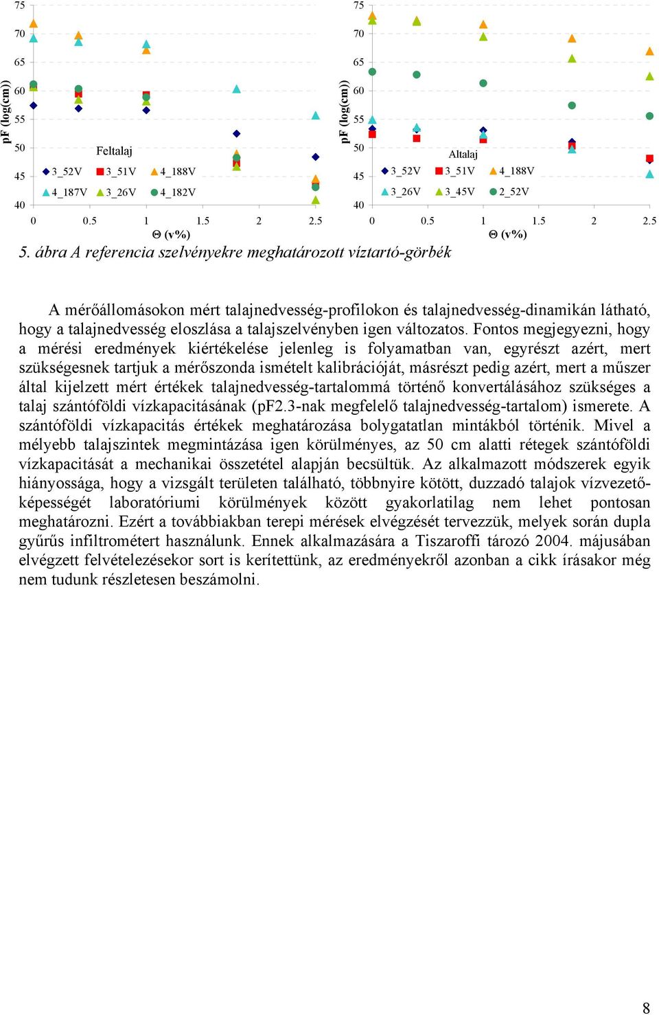 5 Θ (v%) A mérőállomásokon mért talajnedvesség-profilokon és talajnedvesség-dinamikán látható, hogy a talajnedvesség eloszlása a talajszelvényben igen változatos.