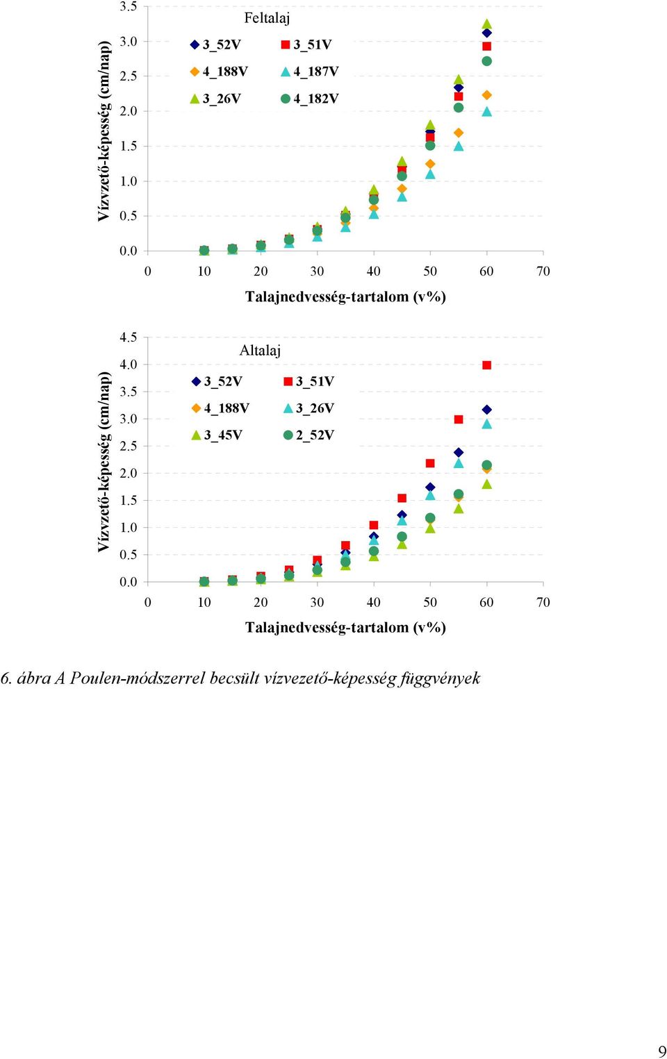 (v%) Vízvzető-képesség (cm/nap) 4.5 4.0 3.5 3.0 2.5 2.0 1.5 1.0 0.