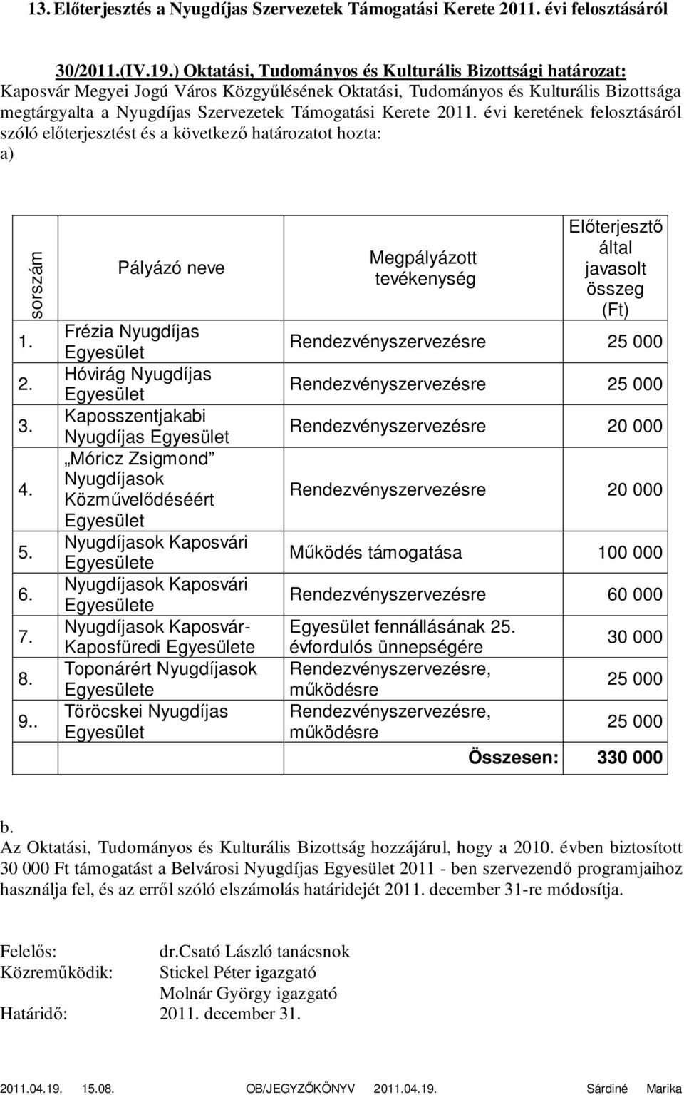 évi keretének felosztásáról szóló előterjesztést és a következő határozatot hozta: a) sorszám 1. 2. 3. 4. 5. 6. 7. 8. 9.