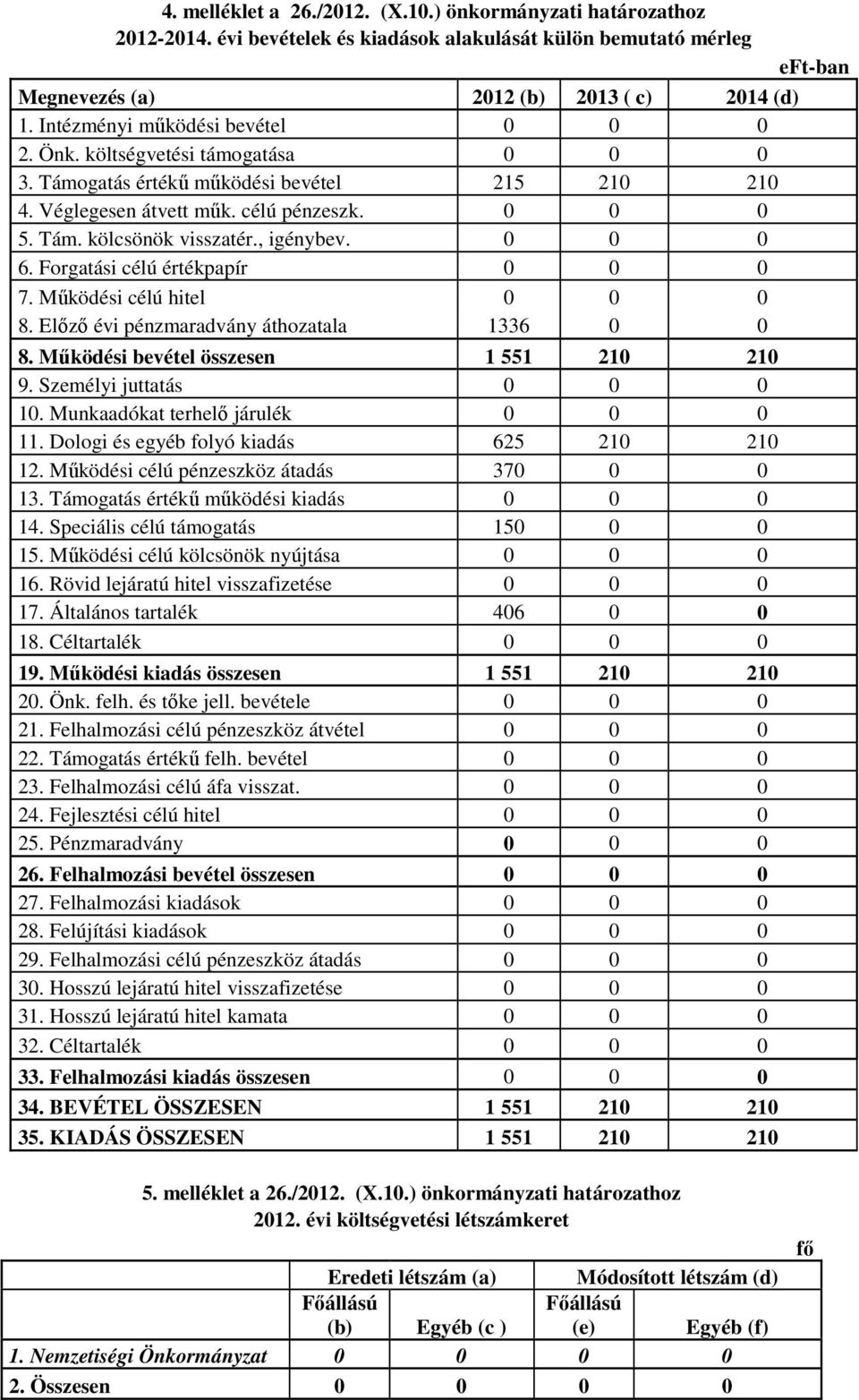 , igénybev. 0 0 0 6. Forgatási célú értékpapír 0 0 0 7. Működési célú hitel 0 0 0 8. Előző évi pénzmaradvány áthozatala 1336 0 0 8. Működési bevétel összesen 1 551 210 210 9.