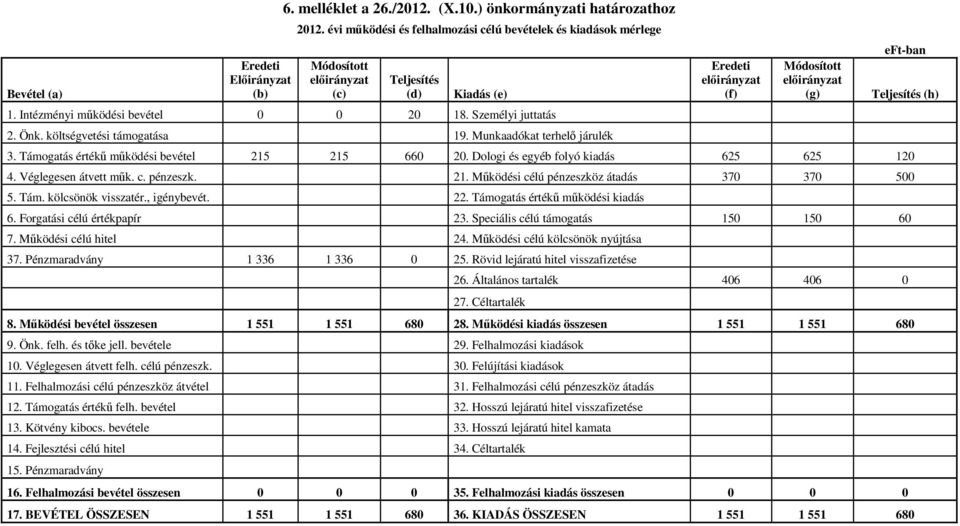 Támogatás értékű működési bevétel 215 215 660 20. Dologi és egyéb folyó kiadás 625 625 120 4. Véglegesen átvett műk. c. pénzeszk. 21. Működési célú pénzeszköz átadás 370 370 500 5. Tám.