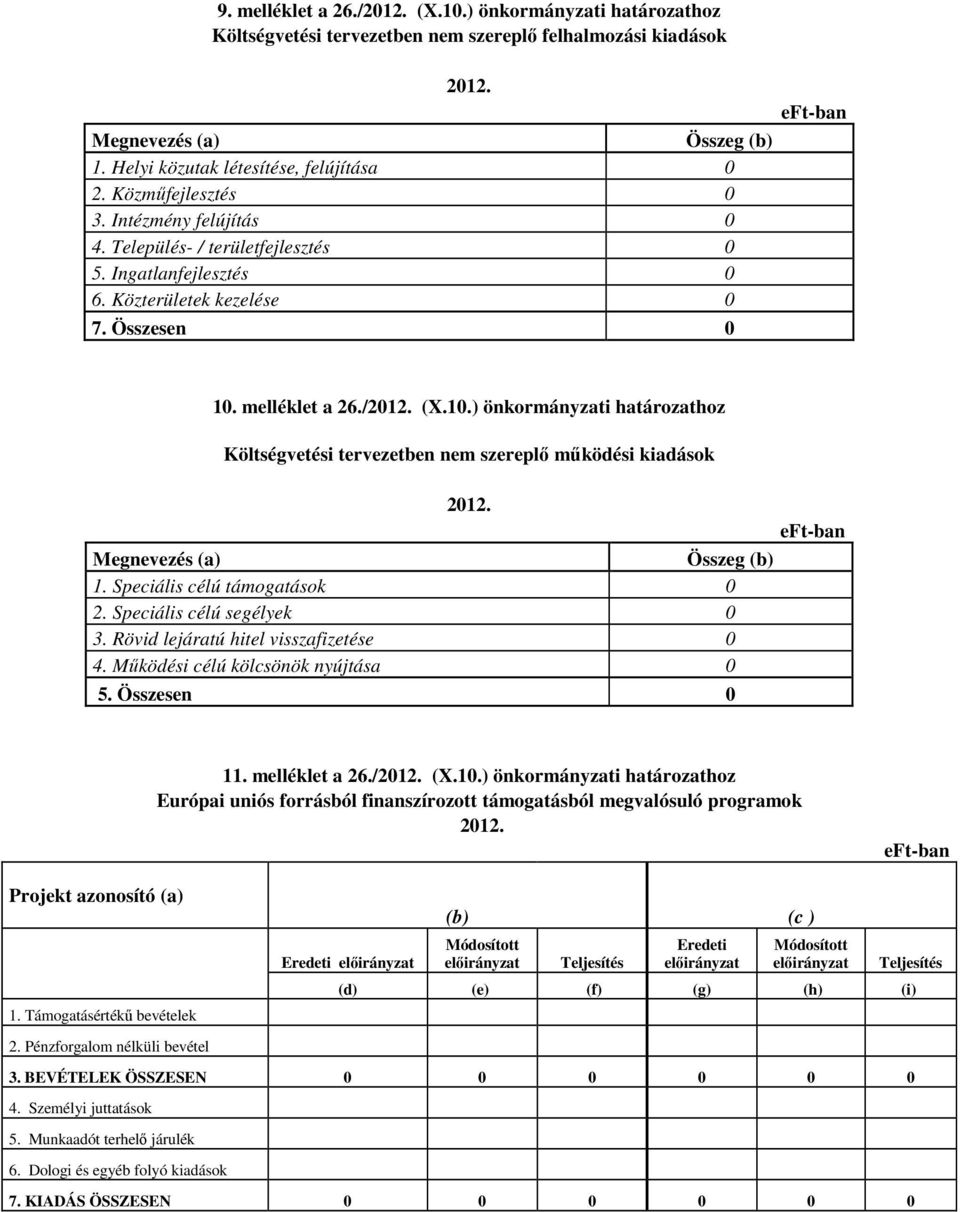 melléklet a 26./ (X.10.) önkormányzati határozathoz Költségvetési tervezetben nem szereplő működési kiadások Megnevezés (a) Összeg (b) 1. Speciális célú támogatások 0 2. Speciális célú segélyek 0 3.