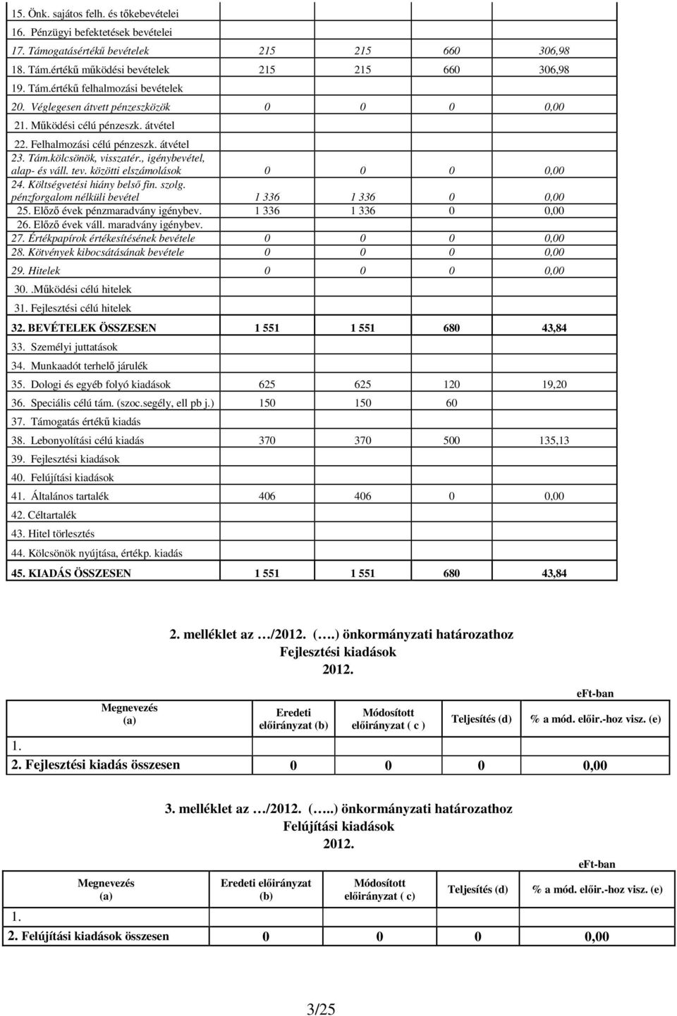 közötti elszámolások 0 0 0 0,00 24. Költségvetési hiány belső fin. szolg. pénzforgalom nélküli bevétel 1 336 1 336 0 0,00 25. Előző évek pénzmaradvány igénybev. 1 336 1 336 0 0,00 26. Előző évek váll.