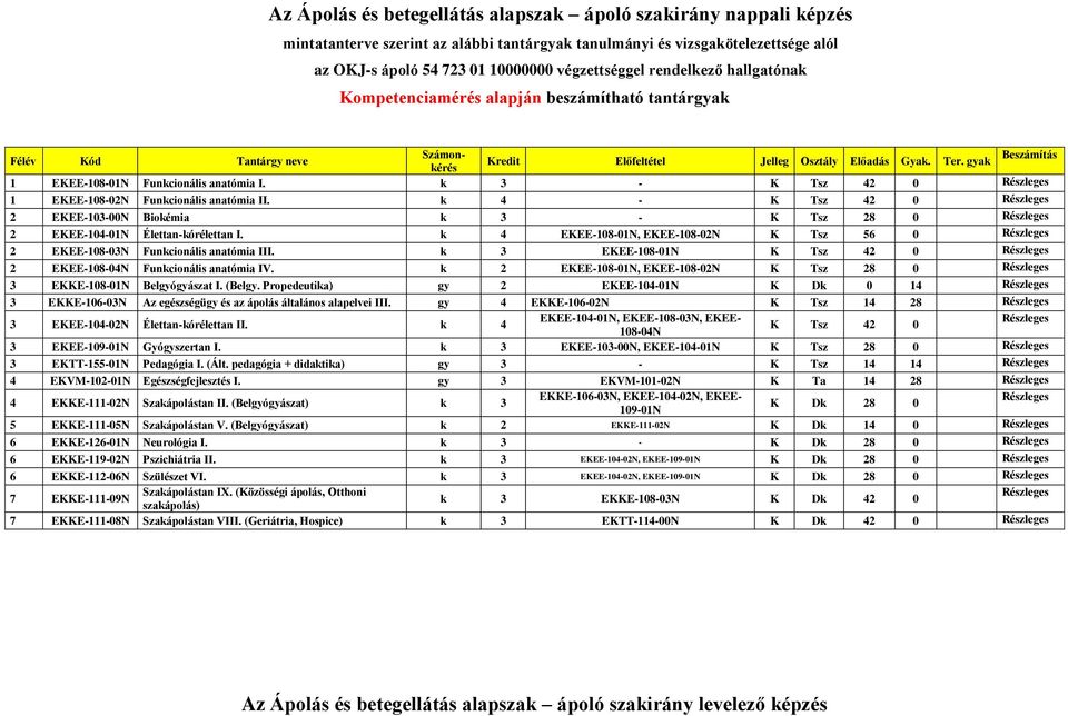 k 4 - K Tsz 42 0 2 EKEE-103-00N Biokémia k 3 - K Tsz 28 0 2 EKEE-104-01N Élettan-kórélettan I. k 4 EKEE-108-01N, EKEE-108-02N K Tsz 56 0 2 EKEE-108-03N Funkcionális anatómia III.