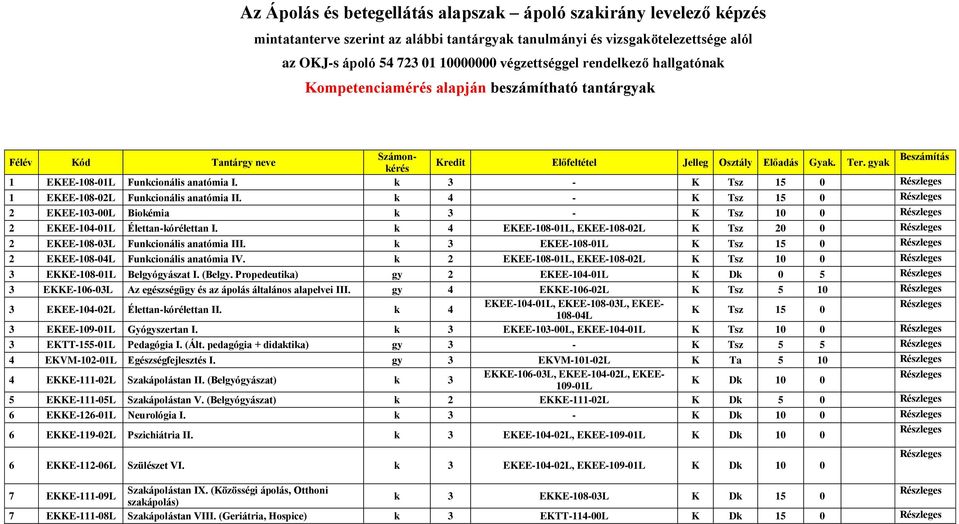 k 4 - K Tsz 15 0 2 EKEE-103-00L Biokémia k 3 - K Tsz 10 0 2 EKEE-104-01L Élettan-kórélettan I. k 4 EKEE-108-01L, EKEE-108-02L K Tsz 20 0 2 EKEE-108-03L Funkcionális anatómia III.