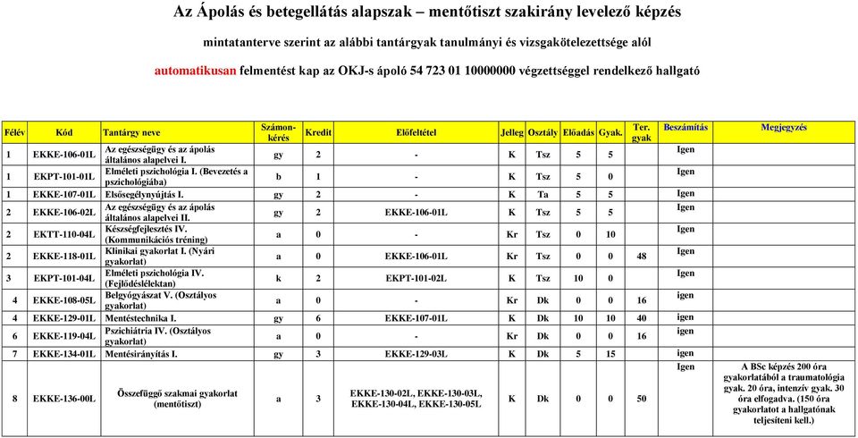 gy 2 - K Ta 5 5 2 EKKE-106-02L gy 2 EKKE-106-01L K Tsz 5 5 általános alapelvei II. 2 EKTT-110-04L Készségfejlesztés IV. a 0 - Kr Tsz 0 10 (Kommunikációs tréning) 2 EKKE-118-01L Klinikai gyakorlat I.