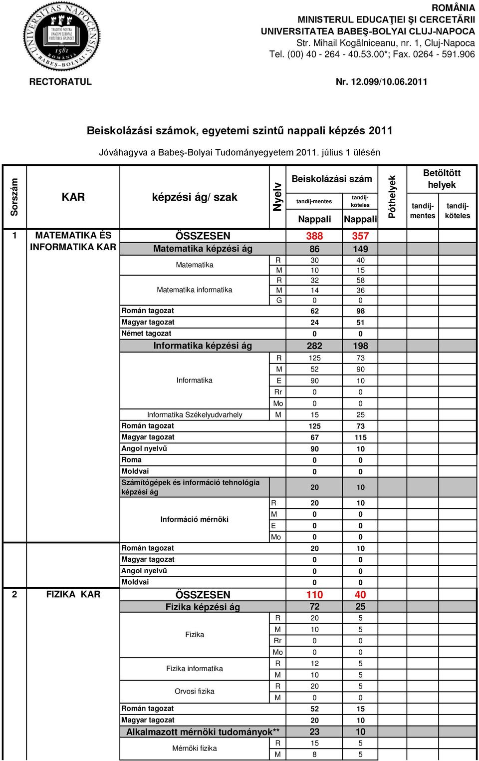 július 1 ülésén Sorszám KAR képzési ág/ szak Nyelv Beiskolázási szám tandíj-mentes Nappali Nappali Póthelyek tandíjköteles tandíjmentes Betöltött helyek tandíjköteles 1 2 MATEMATIKA ÉS INFORMATIKA