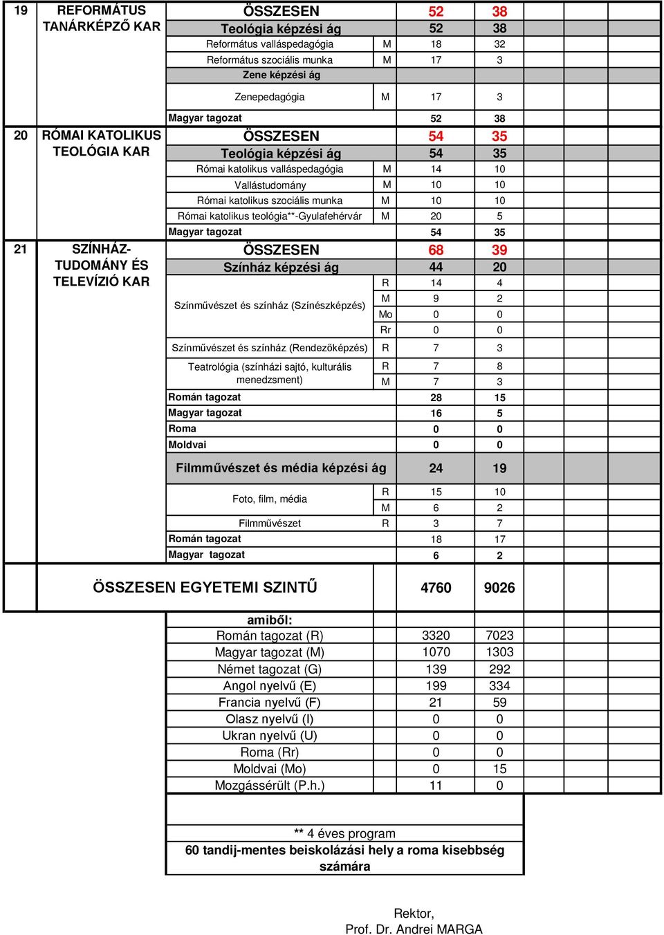 teológia**-gyulafehérvár M 20 5 54 35 68 39 Színház képzési ág 44 20 R 14 4 Színművészet és színház (Színészképzés) M 9 2 Mo Rr Színművészet és színház (Rendezőképzés) R 7 3 Teatrológia (színházi
