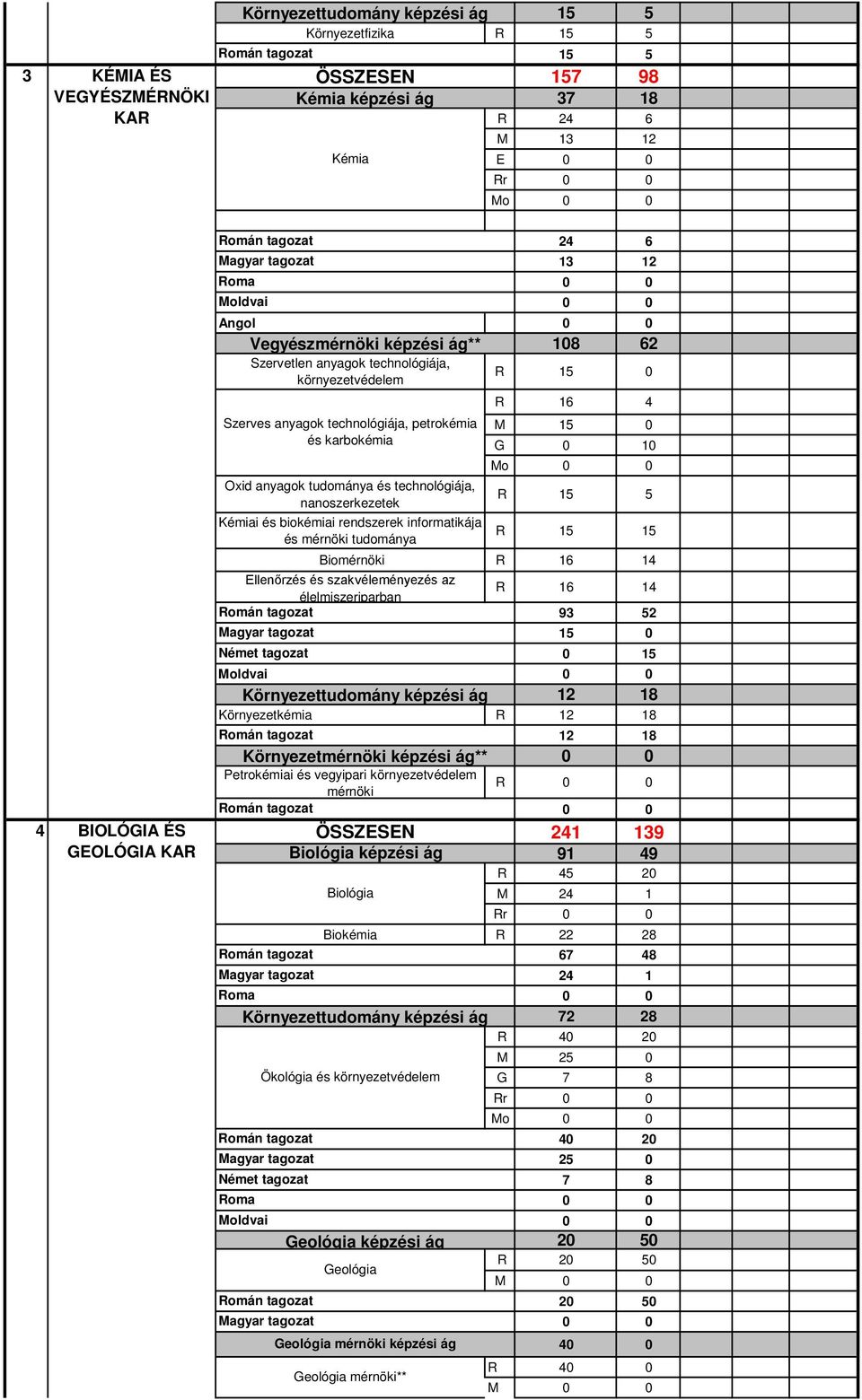 rendszerek informatikája és mérnöki tudománya R 16 4 M 15 0 G 0 10 Mo R 15 5 R 15 15 Biomérnöki R 16 14 Ellenőrzés és szakvéleményezés az élelmiszeriparban R 16 14 93 52 15 0 0 15 Környezettudomány