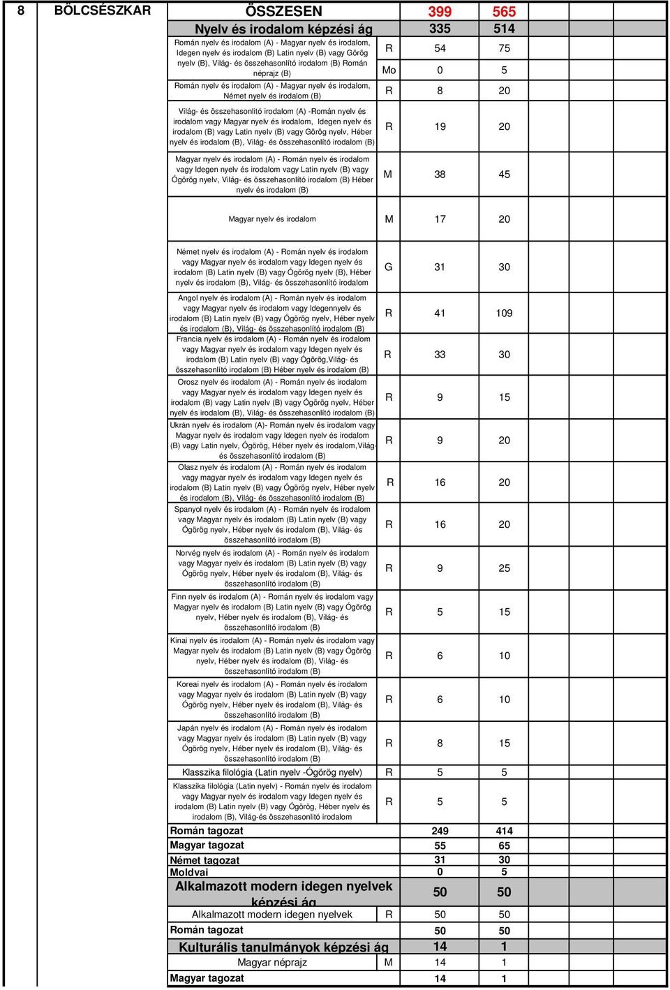 (B) vagy Latin nyelv (B) vagy Görög nyelv, Héber nyelv és irodalom (B), Világ- és 399 565 335 514 R 54 75 Mo 0 5 R 8 20 R 19 20 Magyar nyelv és irodalom (A) - Román nyelv és irodalom vagy Idegen