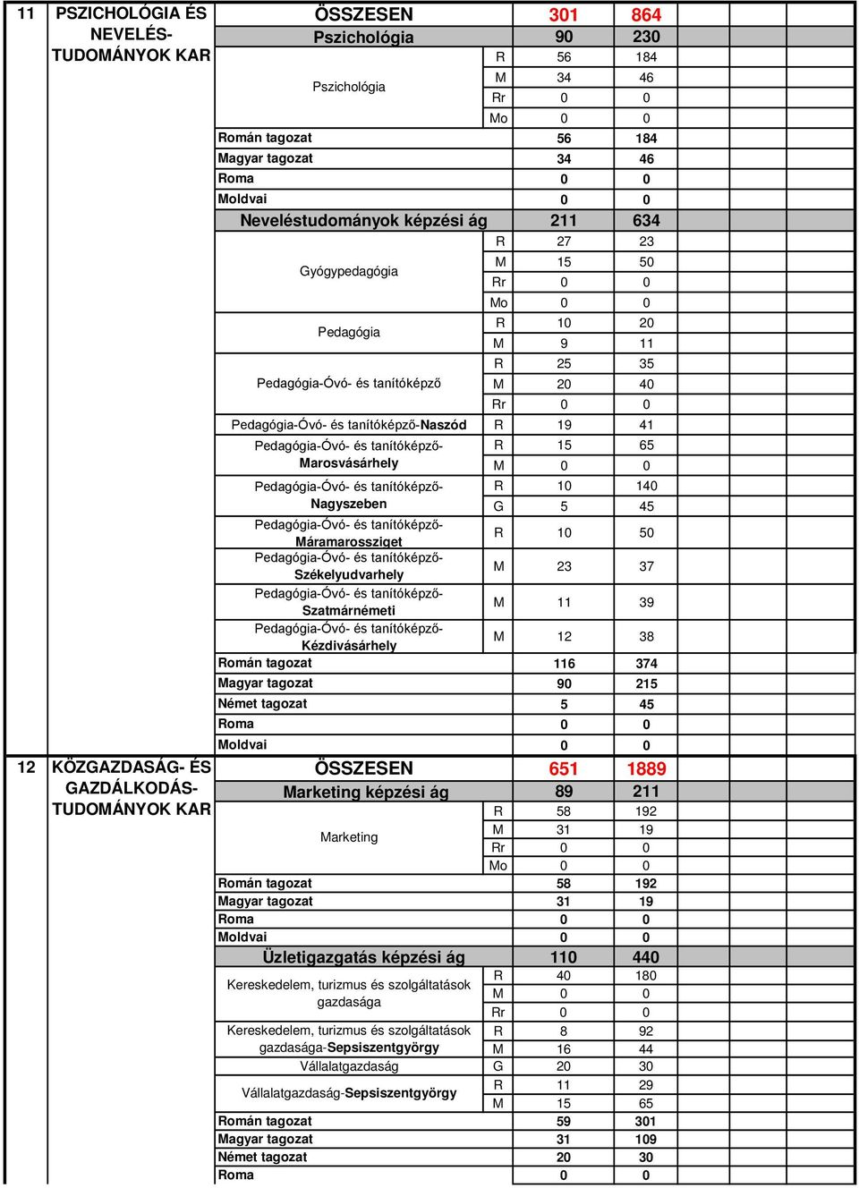 tanítóképző- R 10 140 Nagyszeben G 5 45 Pedagógia-Óvó- és tanítóképző- Máramarossziget R 10 50 Pedagógia-Óvó- és tanítóképző- Székelyudvarhely M 23 37 Pedagógia-Óvó- és tanítóképző- Szatmárnémeti M