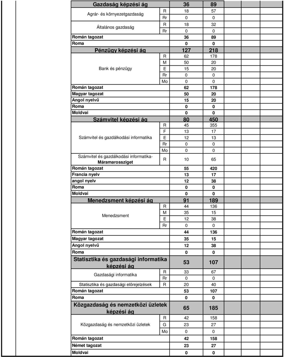 35 15 12 38 Statisztika és gazdasági informatika képzési ág 53 107 Gazdasági informatika R 33 67 Rr Statisztika és gazdasági előrejelzések R 20 40 53 107 Közgazdaság és nemzetközi