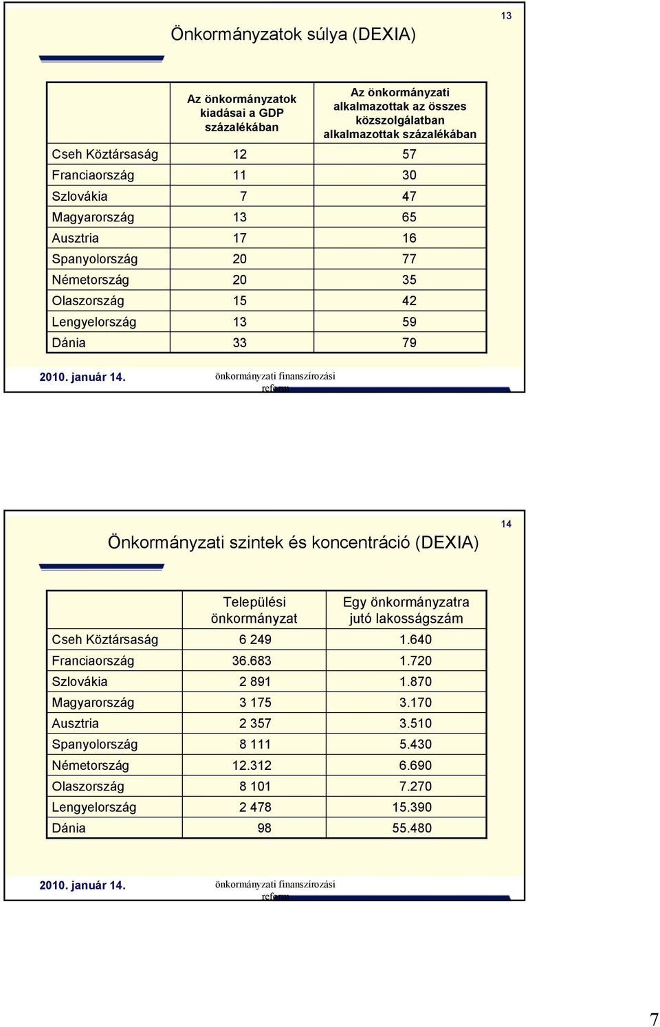 Önkormányzati szintek és koncentráció (DEXIA) 14 Cseh Köztársaság Franciaország Szlovákia Magyarország Ausztria Spanyolország Németország Olaszország Lengyelország Dánia