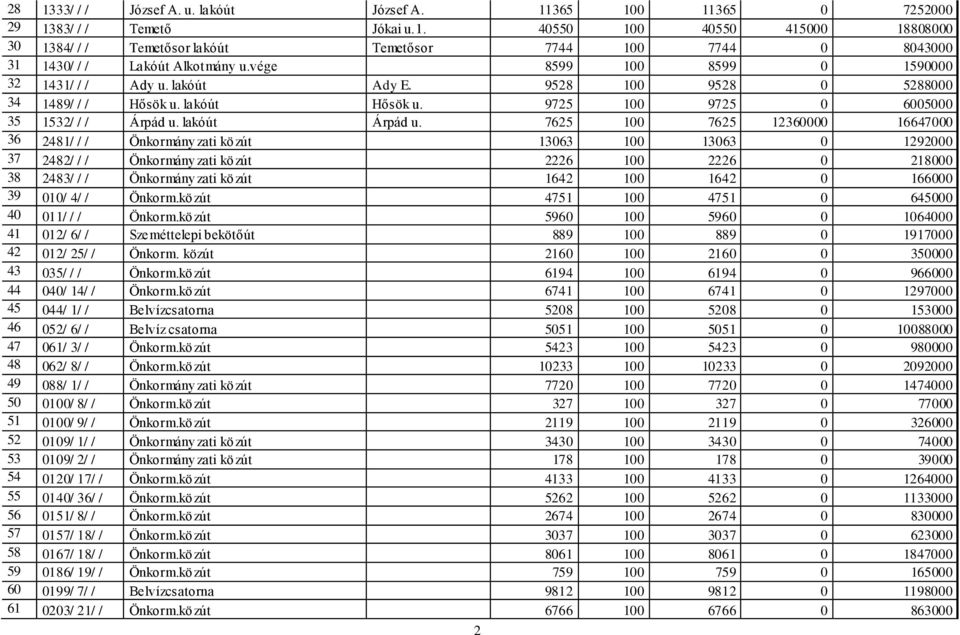 7625 100 7625 12360000 16647000 36 2481/ / / Önkormányzati közút 13063 100 13063 0 1292000 37 2482/ / / Önkormányzati közút 2226 100 2226 0 218000 38 2483/ / / Önkormányzati közút 1642 100 1642 0