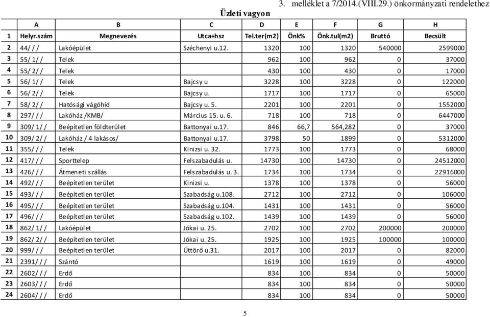 1717 100 1717 0 65000 7 58/ 2/ / Hatósági vágóhíd Bajcsy u. 5. 2201 100 2201 0 1552000 8 297/ / / Lakóház /KMB/ Március 15. u. 6. 718 100 718 0 6447000 9 309/ 1/ / Beépítetlen földterület Battonyai u.