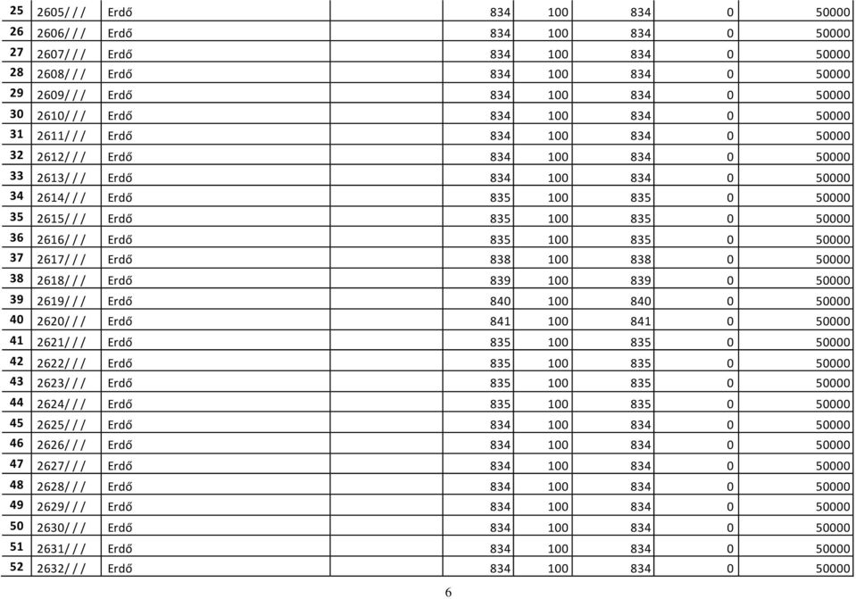 835 100 835 0 50000 36 2616/ / / Erdő 835 100 835 0 50000 37 2617/ / / Erdő 838 100 838 0 50000 38 2618/ / / Erdő 839 100 839 0 50000 39 2619/ / / Erdő 840 100 840 0 50000 40 2620/ / / Erdő 841 100