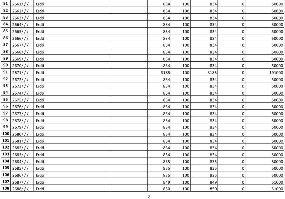 3185 100 3185 0 191000 92 2672/ / / Erdő 834 100 834 0 50000 93 2673/ / / Erdő 834 100 834 0 50000 94 2674/ / / Erdő 834 100 834 0 50000 95 2675/ / / Erdő 834 100 834 0 50000 96 2676/ / / Erdő 834