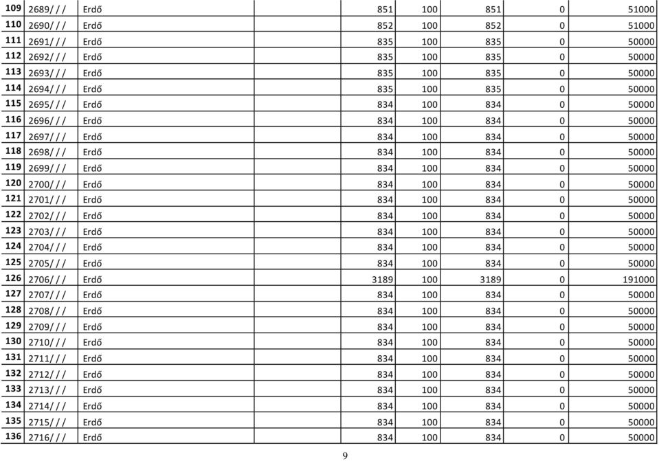 2699/ / / Erdő 834 100 834 0 50000 120 2700/ / / Erdő 834 100 834 0 50000 121 2701/ / / Erdő 834 100 834 0 50000 122 2702/ / / Erdő 834 100 834 0 50000 123 2703/ / / Erdő 834 100 834 0 50000 124