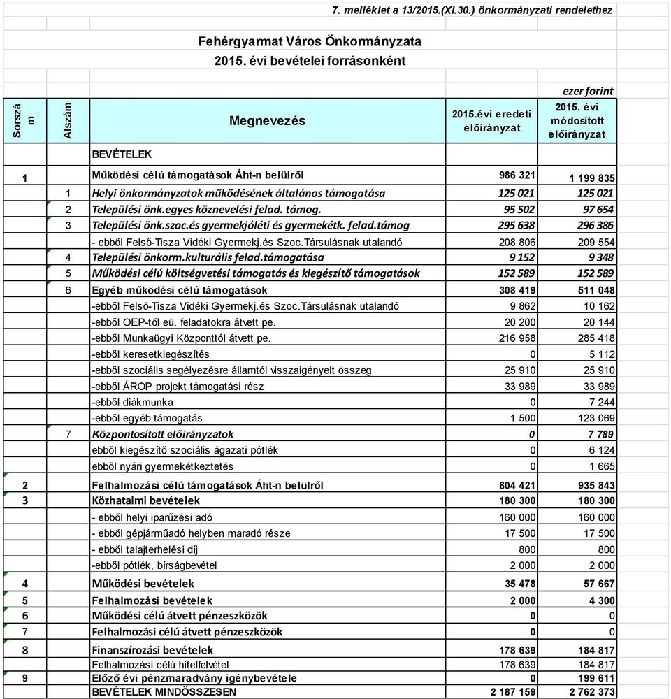 egyes köznevelési felad. támog. 95 502 97 654 3 Települési önk.szoc.és gyermekjóléti és gyermekétk. felad.támog 295 638 296 386 - ebből Felső-Tisza Vidéki Gyermekj.és Szoc.