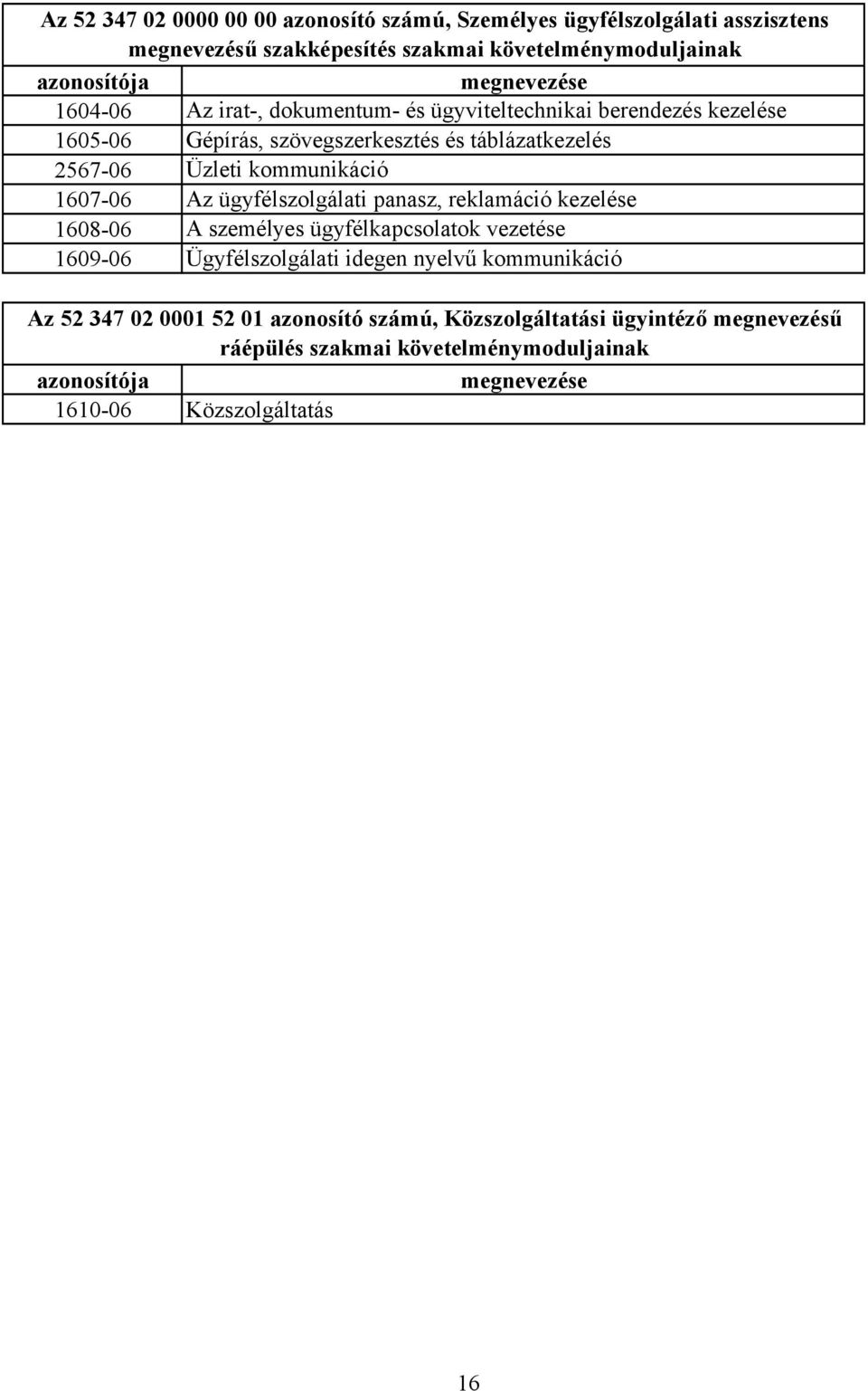 kommunikáció 1607-06 Az ügyfélszolgálati panasz, reklamáció kezelése 1608-06 A személyes ügyfélkapcsolatok vezetése 1609-06 Ügyfélszolgálati idegen nyelvű