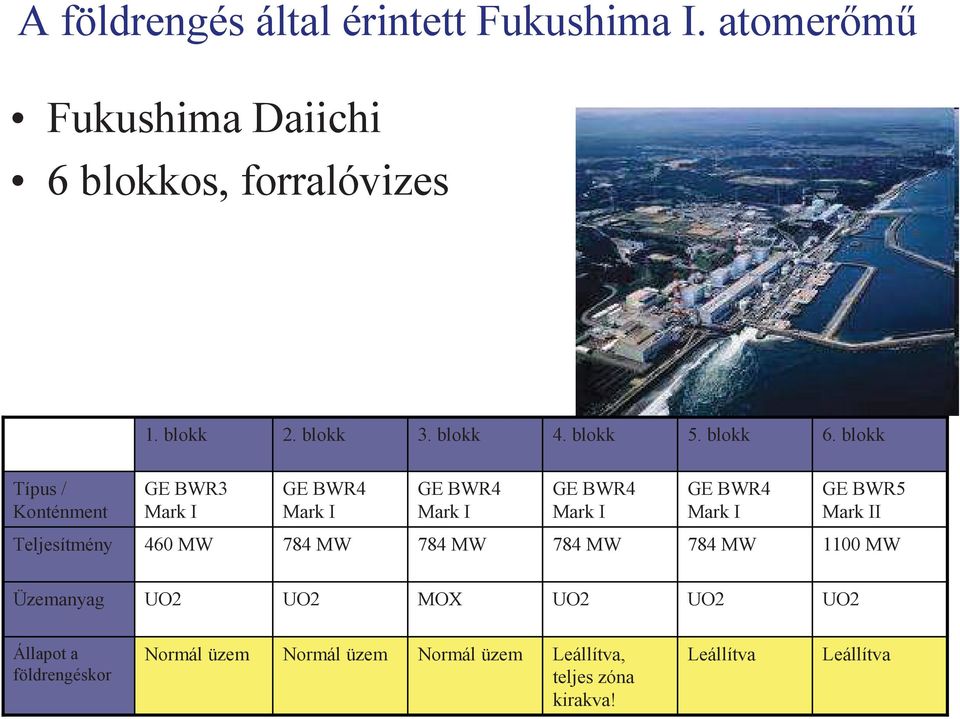 blokk Típus / Konténment GE BWR3 Mark I GE BWR4 Mark I GE BWR4 Mark I GE BWR4 Mark I GE BWR4 Mark I GE BWR5 Mark II
