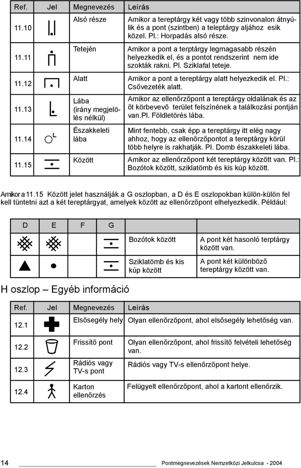 : Horpadás alsó része. Amikor a pont a terptárgy legmagasabb részén helyezkedik el, és a pontot rendszerint nem ide szokták rakni. Pl. Sziklafal teteje.