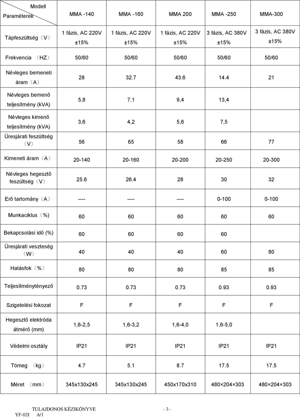 4 21 5,8 7,1 9,4 13,4 3,6 4,2 5,6 7,5 Üresjárati feszültség (V) 56 65 58 66 77 Kimeneti áram(a) 20-140 20-160 20-200 20-250 20-300 Névleges hegesztő feszültség(v) 25.6 26.