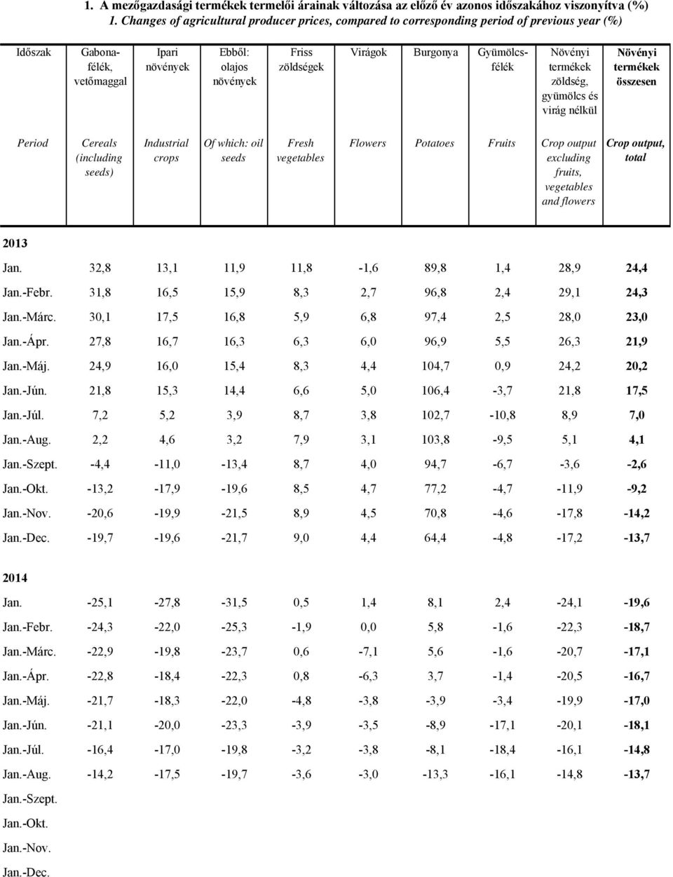 virág nélkül Cereals (including seeds) Industrial crops Of which: oil seeds Fresh Flowers Potatoes Fruits Crop output Crop output, Jan. 32,8 13,1 11,9 11,8-1,6 89,8 1,4 28,9 24,4 Jan.-Febr.