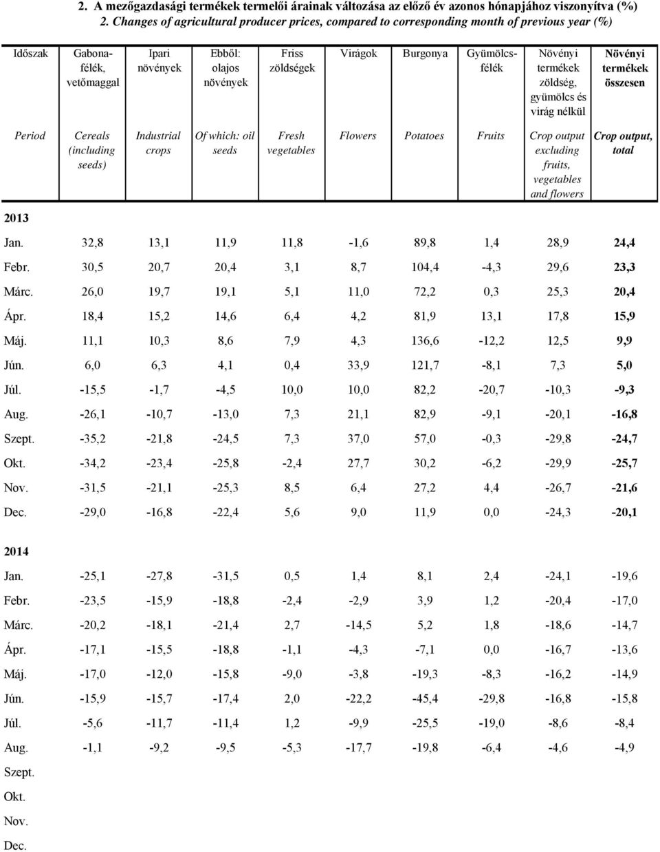 nélkül Cereals (including seeds) Industrial crops Of which: oil seeds Fresh Flowers Potatoes Fruits Crop output Crop output, Jan. 32,8 13,1 11,9 11,8-1,6 89,8 1,4 28,9 24,4 Febr.