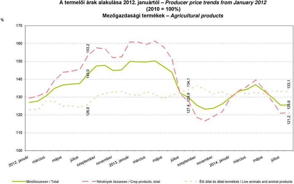 126,0 127,4 125,6 129,9 134,1 133,1 143,0 153,2 2012. január március május július szeptember november.