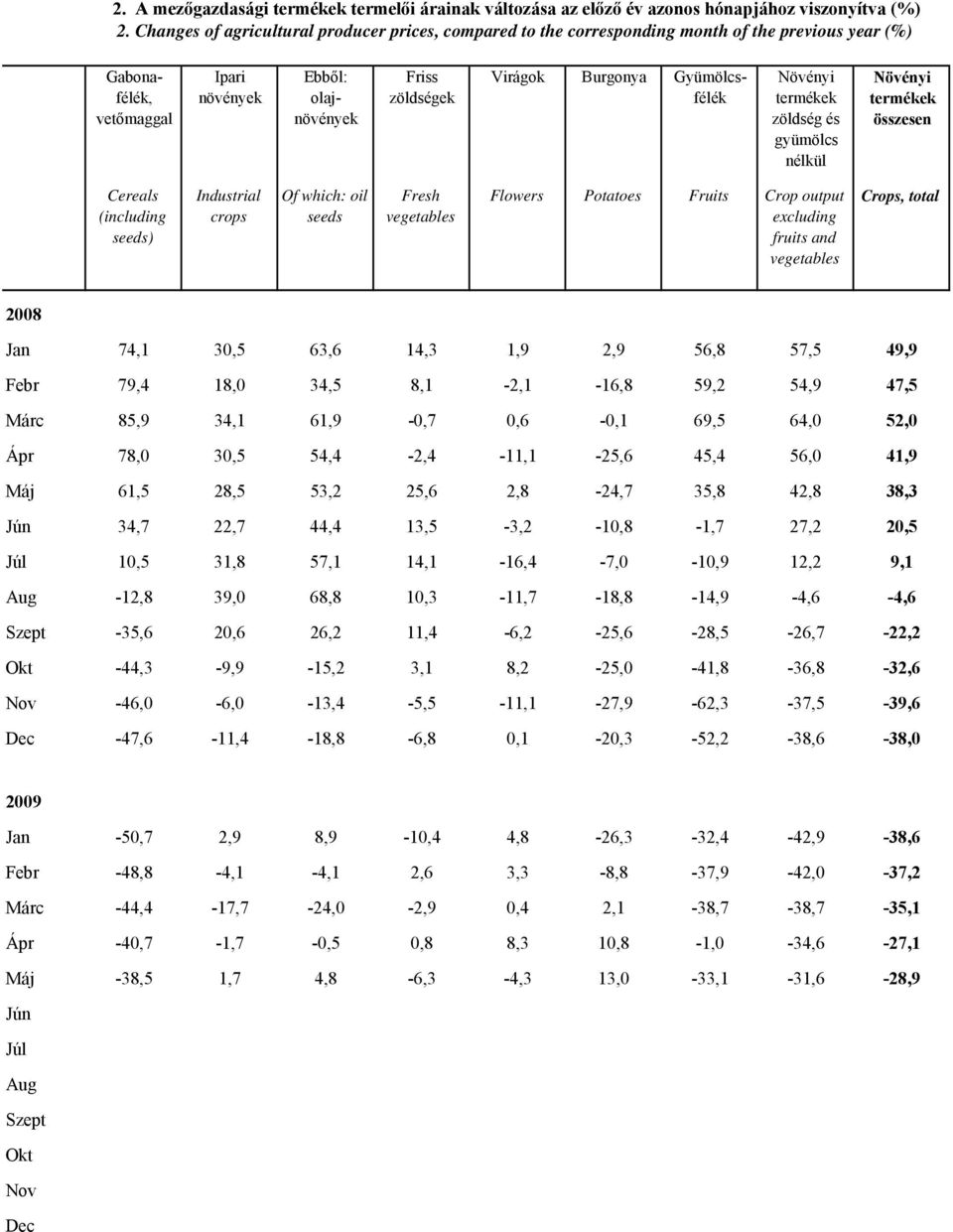 Gyümölcsfélék zöldség és nélkül Cereals (including seeds) Industrial crops Of which: oil seeds Fresh Flowers Potatoes Fruits Crop output Crops, total Jan 74,1 30,5 63,6 14,3 1,9 2,9 56,8 57,5 49,9