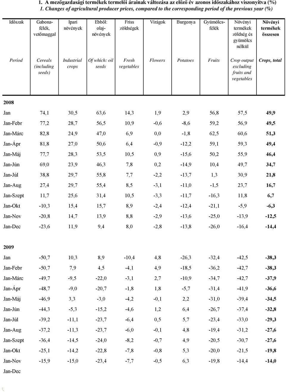 Gyümölcsfélék zöldség és nélkül Cereals (including seeds) Industrial crops Of which: oil seeds Fresh Flowers Potatoes Fruits Crop output Crops, total Jan 74,1 30,5 63,6 14,3 1,9 2,9 56,8 57,5 49,9