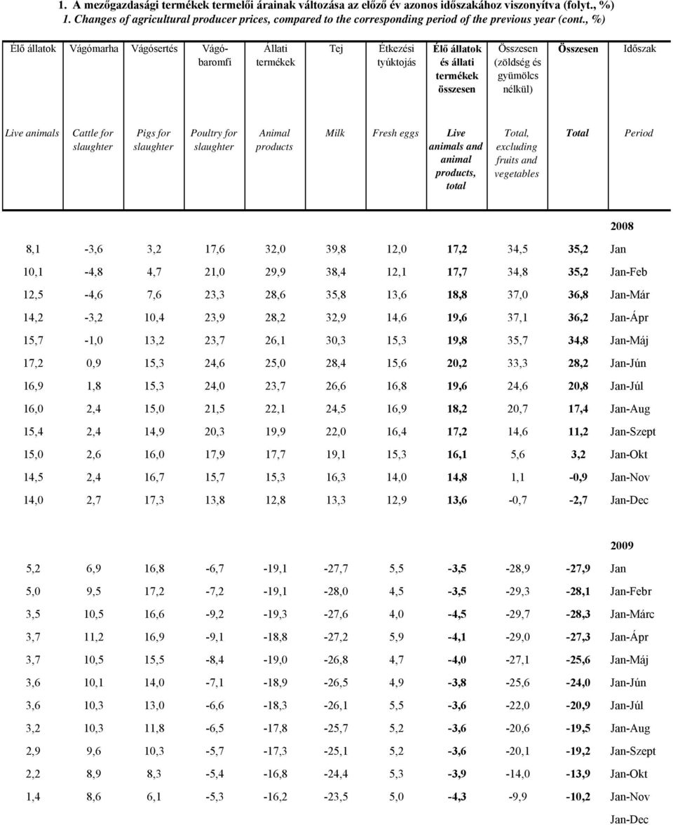 , %) Élő állatok Vágómarha Vágósertés Vágóbaromfi Állati Tej Étkezési tyúktojás Élő állatok és állati (zöldség és nélkül) Live animals Cattle for Pigs for Poultry for Animal products Milk Fresh eggs