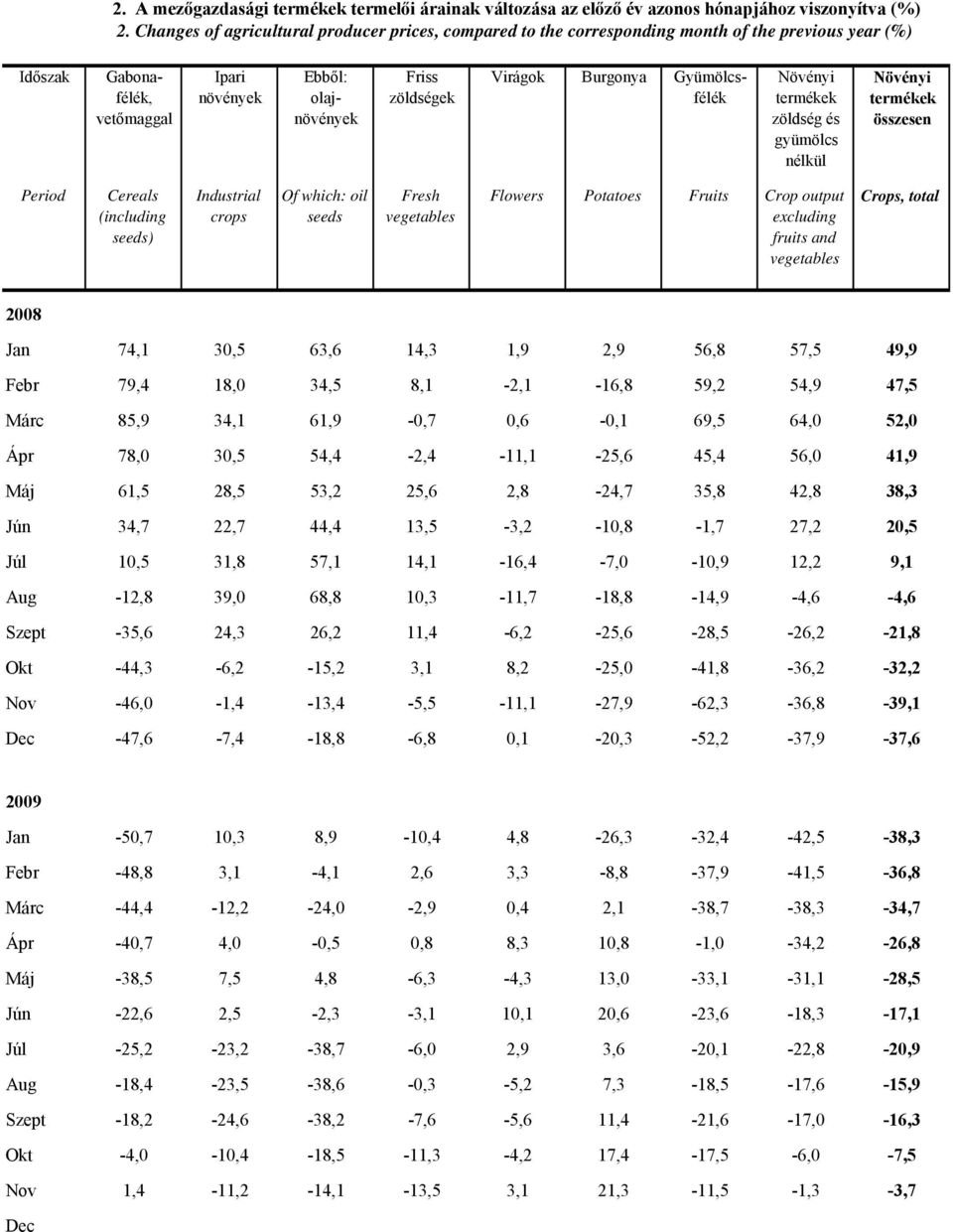 Gyümölcsfélék zöldség és nélkül Cereals (including seeds) Industrial crops Of which: oil seeds Fresh Flowers Potatoes Fruits Crop output Crops, total Jan 74,1 30,5 63,6 14,3 1,9 2,9 56,8 57,5 49,9