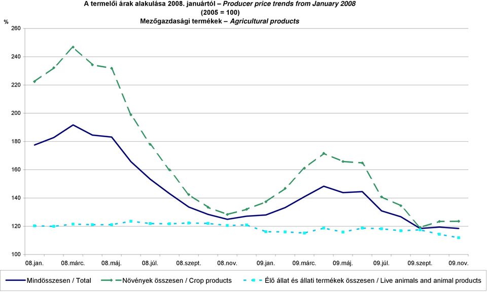products 240 220 200 180 160 140 120 100 08.jan. 08.márc. 08.máj. 08.júl. 08.szept. 08.nov.
