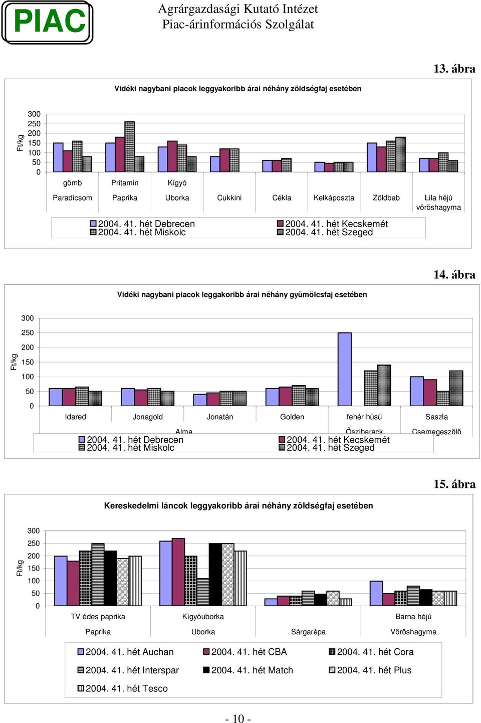 ábra 3 25 2 15 1 5 Idared Jonagold Jonatán Golden fehér húsú Saszla Alma szibarack Csemegeszl 24. 41. hét Debrecen 24. 41. hét Kecskemét 24. 41. hét Miskolc 24. 41. hét Szeged Kereskedelmi láncok leggyakoribb árai néhány zöldségfaj esetében 15.