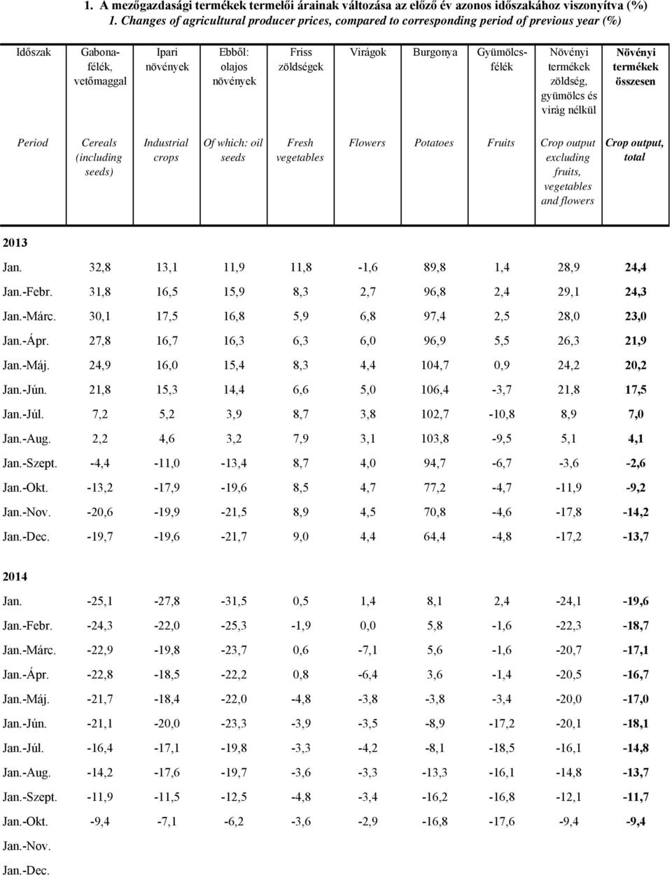 virág nélkül Cereals (including seeds) Industrial crops Of which: oil seeds Fresh Flowers Potatoes Fruits Crop output Crop output, Jan. 32,8 13,1 11,9 11,8-1,6 89,8 1,4 28,9 24,4 Jan.-Febr.