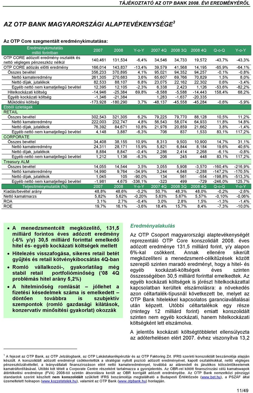 Összes bevétel 356,233 370,895 4,1% 95,021 94,352 94,257-0,1% -0,8% Nettó kamateredmény 261,305 270,683 3,6% 65,607 69,766 70,829 1,5% 8,0% Nettó díjak, jutalékok 82,533 88,107 6,8% 23,075 22,162