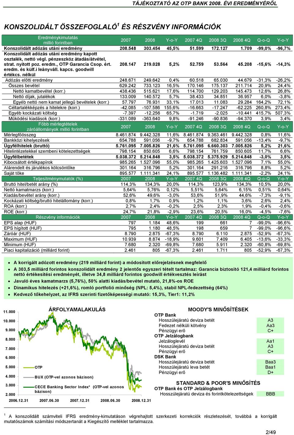 759 53.564 45.208-15,6% -14,3% eredm. és külf.i leányváll. kapcs. goodwill értékcs. nélkül Adózás előtti eredmény 248.671 249.642 0,4% 60.518 65.030 44.679-31,3% -26,2% Összes bevétel 629.242 733.