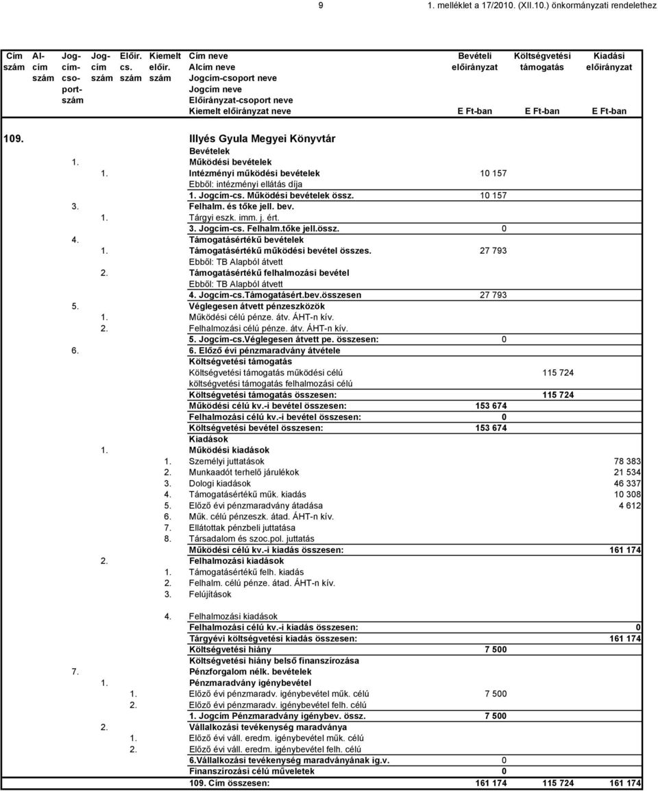 Illyés Gyula Megyei Könyvtár Bevételek 1. Működési bevételek 1. Intézményi működési bevételek 10 157 Ebből: intézményi ellátás díja 1. Jogcím-cs. Működési bevételek össz. 10 157 3. Felhalm.