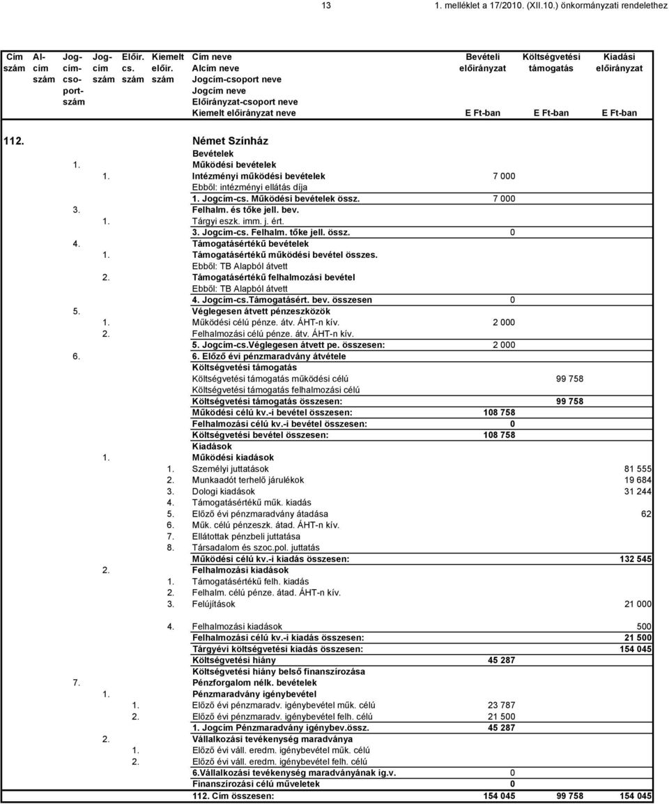 Német Színház Bevételek 1. Működési bevételek 1. Intézményi működési bevételek 7 000 Ebből: intézményi ellátás díja 1. Jogcím-cs. Működési bevételek össz. 7 000 3. Felhalm. és tőke jell. bev. 1. Tárgyi eszk.