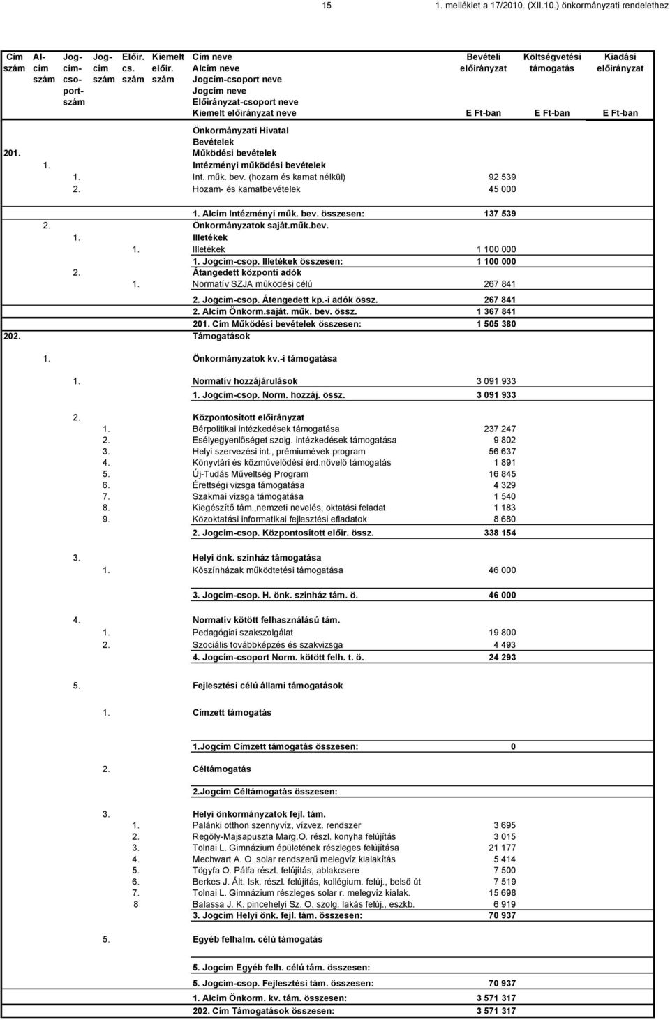 Önkormányzati Hivatal Bevételek 201. Működési bevételek 1. Intézményi működési bevételek 1. Int. műk. bev. (hozam és kamat nélkül) 92 539 2. Hozam- és kamatbevételek 45 000 1. Alcím Intézményi műk.